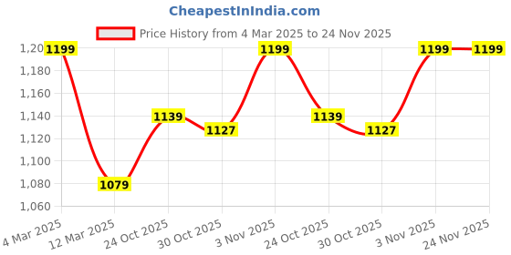 myntra.com Liberty Men Black Mesh Walking Non-Marking Shoes liberty Price History Graph from 4 Mar 2025 to 23 Nov 2025