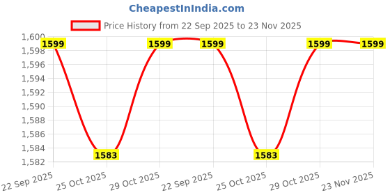 myntra.com Liberty Men Black Mesh Walking Shoes liberty Price History Graph from 22 Sep 2025 to 23 Nov 2025