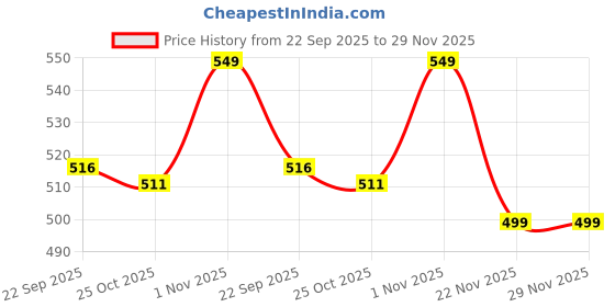 myntra.com Liberty Men Black Printed Slip-On Sneakers liberty Price History Graph from 22 Sep 2025 to 29 Nov 2025