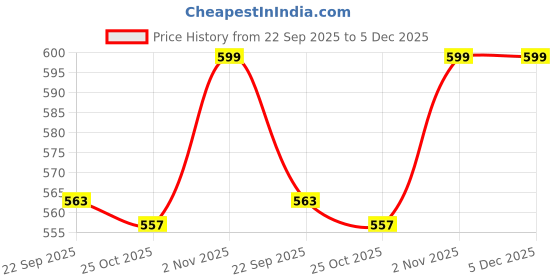 myntra.com Liberty Men Black Printed Slip-On Sneakers liberty Price History Graph from 22 Sep 2025 to 5 Dec 2025