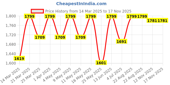 myntra.com Liberty Men Black PU Sneakers liberty Price History Graph from 14 Mar 2025 to 17 Nov 2025