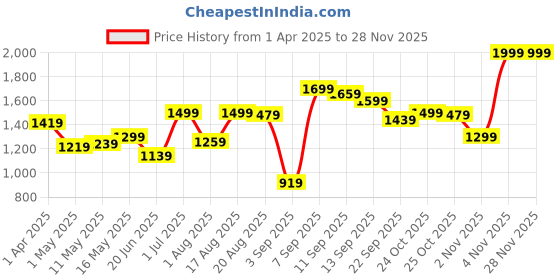 myntra.com Liberty Men Black Running Shoes liberty Price History Graph from 1 Apr 2025 to 25 Nov 2025