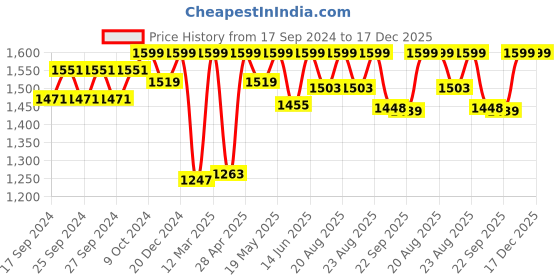 myntra.com Liberty Men Black Solid Derbys Formal Shoes liberty Price History Graph from 17 Sep 2024 to 17 Dec 2025