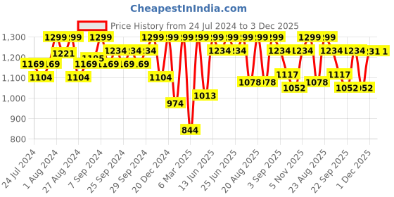 myntra.com Liberty Men Black Solid Formal Derbys liberty Price History Graph from 24 Jul 2024 to 3 Dec 2025