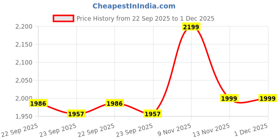 myntra.com Liberty Men Black Solid Formal Derbys liberty Price History Graph from 22 Sep 2025 to 30 Nov 2025