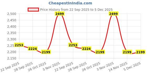 myntra.com Liberty Men Black Solid Leather Formal Derbys liberty Price History Graph from 22 Sep 2025 to 5 Dec 2025