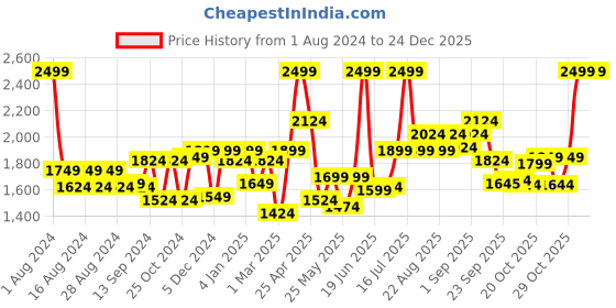 myntra.com Liberty Men Black Solid Leather Formal Derbys liberty Price History Graph from 1 Aug 2024 to 24 Dec 2025