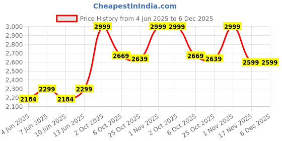 myntra.com Liberty Men Black Solid Leather Formal Slip-Ons liberty Price History Graph from 4 Jun 2025 to 6 Dec 2025
