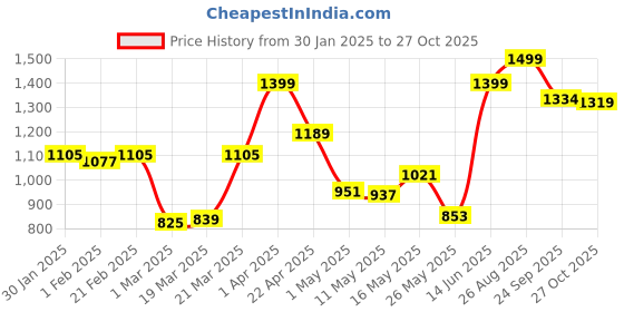 myntra.com Liberty Men Black Solid Mojaris liberty Price History Graph from 30 Jan 2025 to 27 Oct 2025