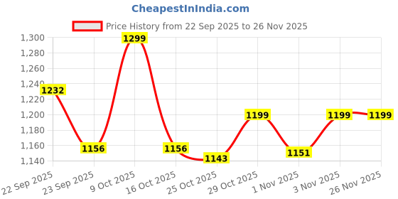 myntra.com Liberty Men Black Solid Slip-On Formal Shoes liberty Price History Graph from 22 Sep 2025 to 24 Nov 2025