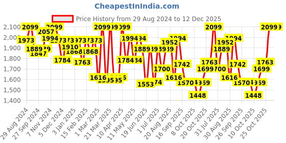 myntra.com Liberty Men Black Solid Sneakers liberty Price History Graph from 29 Aug 2024 to 12 Dec 2025