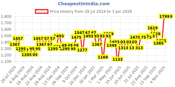 myntra.com Liberty Men Black Textured Leather Formal Derbys liberty Price History Graph from 28 Jul 2024 to 31 Dec 2025