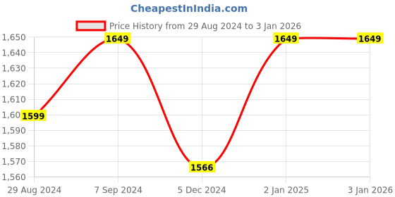 myntra.com Liberty Men Black Textured Trekking Shoes liberty Price History Graph from 29 Aug 2024 to 31 Dec 2025