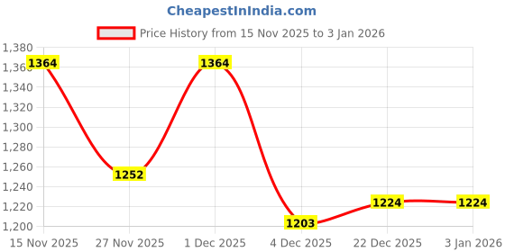 myntra.com Liberty Men Block Heeled Trecking Boots liberty Price History Graph from 15 Nov 2025 to 2 Jan 2026