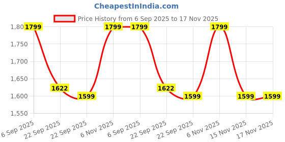 myntra.com Liberty Men Brown Comfort Sandals liberty Price History Graph from 6 Sep 2025 to 17 Nov 2025