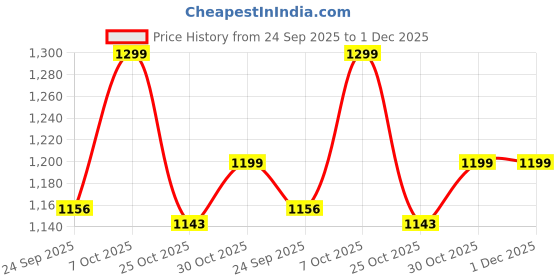 myntra.com Liberty Men Brown Solid Slip-On Formal Shoes liberty Price History Graph from 24 Sep 2025 to 30 Nov 2025