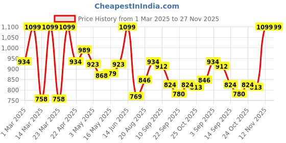 myntra.com Liberty Men Casual Comfort Sandals liberty Price History Graph from 1 Mar 2025 to 27 Nov 2025