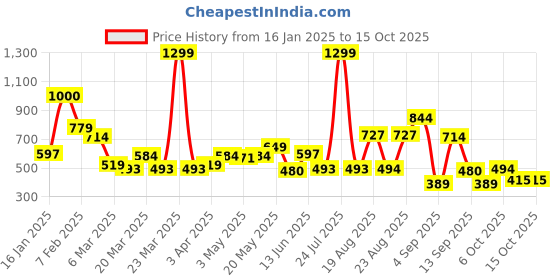 myntra.com Liberty Men Casual Self Design Clogs liberty Price History Graph from 16 Jan 2025 to 15 Oct 2025