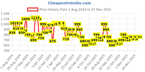 myntra.com Liberty Men Causal Slip-On liberty Price History Graph from 1 Aug 2024 to 25 Nov 2025