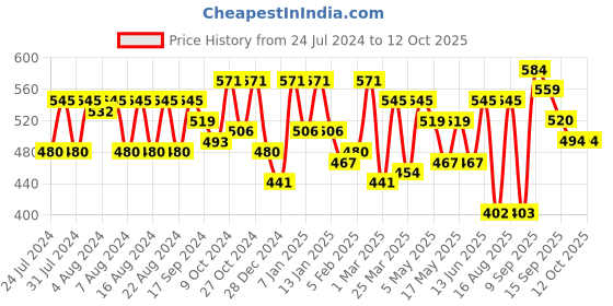 myntra.com Liberty Men Clogs liberty Price History Graph from 24 Jul 2024 to 11 Oct 2025