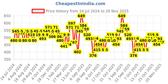 myntra.com Liberty Men Clogs liberty Price History Graph from 24 Jul 2024 to 20 Nov 2025