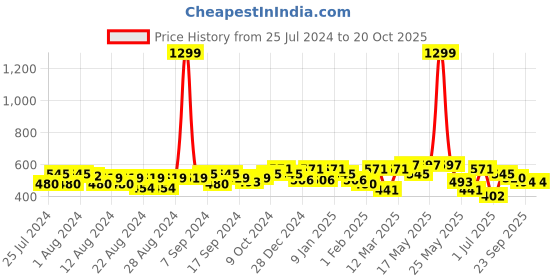 myntra.com Liberty Men Clogs liberty Price History Graph from 25 Jul 2024 to 18 Oct 2025