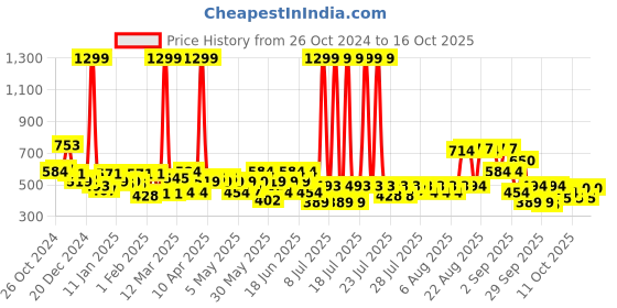 myntra.com Liberty Men Clogs liberty Price History Graph from 26 Oct 2024 to 16 Oct 2025