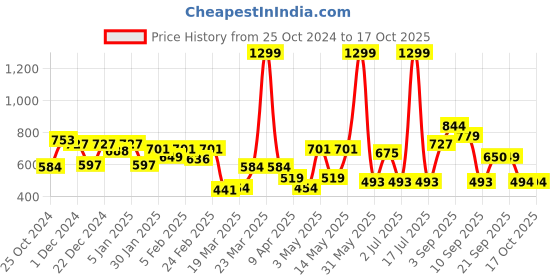 myntra.com Liberty Men Clogs liberty Price History Graph from 25 Oct 2024 to 16 Oct 2025