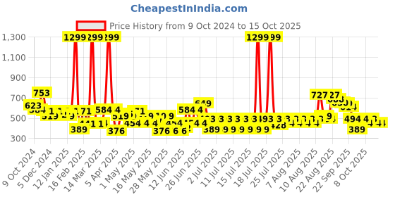 myntra.com Liberty Men Clogs liberty Price History Graph from 9 Oct 2024 to 14 Oct 2025