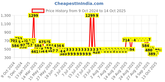 myntra.com Liberty Men Clogs liberty Price History Graph from 9 Oct 2024 to 14 Oct 2025