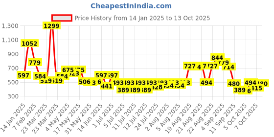 myntra.com Liberty Men Clogs liberty Price History Graph from 14 Jan 2025 to 13 Oct 2025