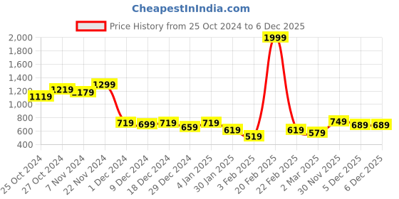 myntra.com Liberty Men Colourblocked Lace-Ups Sneakers liberty Price History Graph from 25 Oct 2024 to 5 Dec 2025