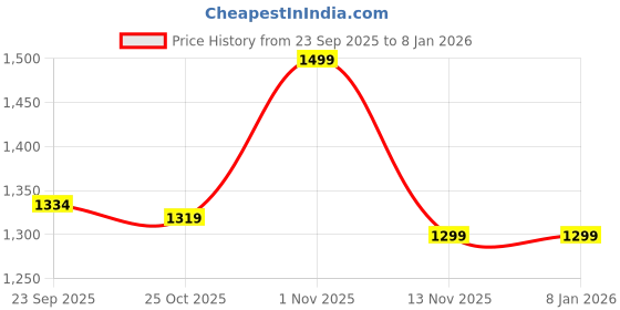 myntra.com Liberty Men Colourblocked Lightweight Lace Up Sneakers liberty Price History Graph from 23 Sep 2025 to 6 Jan 2026