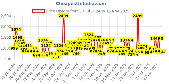 myntra.com Liberty Men Colourblocked Mesh Basics Sneakers liberty Price History Graph from 17 Jul 2024 to 16 Nov 2025