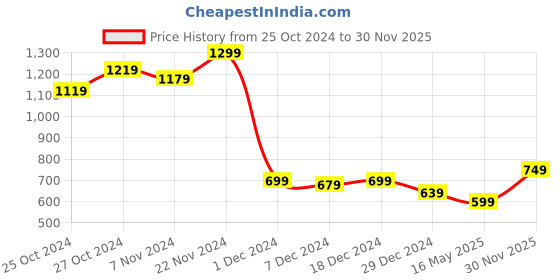myntra.com Liberty Men Colourblocked Mid-Top Sneakers liberty Price History Graph from 25 Oct 2024 to 30 Nov 2025
