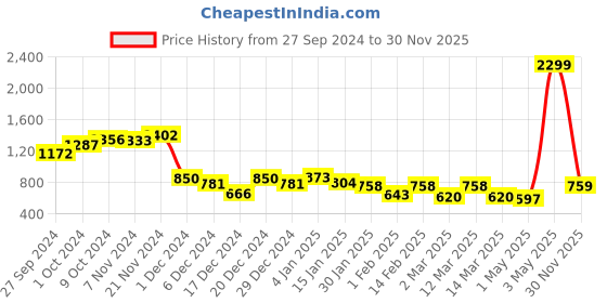 myntra.com Liberty Men Colourblocked Round Toe Sneakers liberty Price History Graph from 27 Sep 2024 to 30 Nov 2025