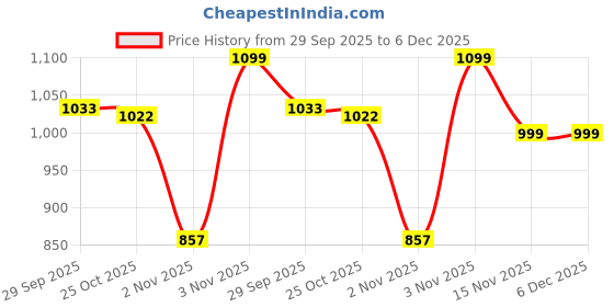 myntra.com Liberty Men Colourblocked Thong Flip-Flops liberty Price History Graph from 29 Sep 2025 to 5 Dec 2025