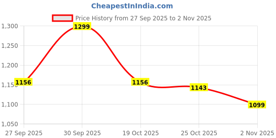 myntra.com Liberty Men Comfort Sandals liberty Price History Graph from 27 Sep 2025 to 2 Nov 2025