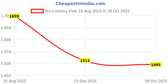 myntra.com Liberty Men Comfort Sandals With Velcro Detail liberty Price History Graph from 25 Aug 2025 to 28 Oct 2025