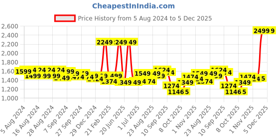 myntra.com Liberty Men Cricket Non-Marking Shoes liberty Price History Graph from 5 Aug 2024 to 5 Dec 2025