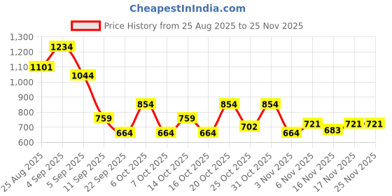 myntra.com Liberty Men Cricket Non-Marking Shoes liberty Price History Graph from 25 Aug 2025 to 24 Nov 2025