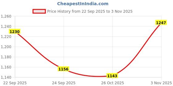 myntra.com Liberty Men Croslite Comfort Sandals liberty Price History Graph from 22 Sep 2025 to 2 Nov 2025