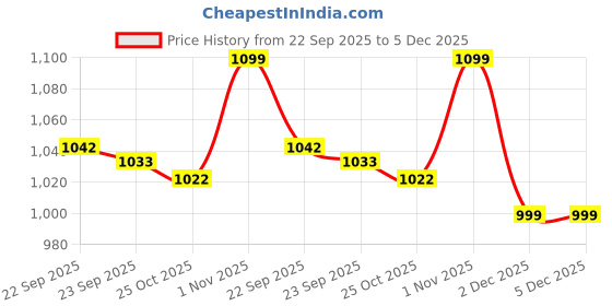myntra.com Liberty Men Croslite Comfort Sandals liberty Price History Graph from 22 Sep 2025 to 5 Dec 2025