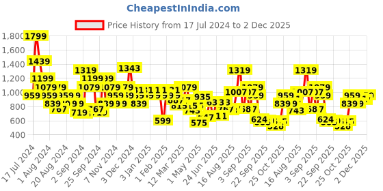 myntra.com Liberty Men DUCANI Mid Top Printed Memory Foam Insole Sneakers liberty Price History Graph from 17 Jul 2024 to 2 Dec 2025