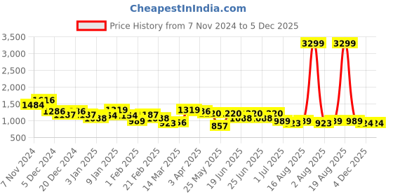 myntra.com Liberty Men Formal Derbys liberty Price History Graph from 7 Nov 2024 to 5 Dec 2025