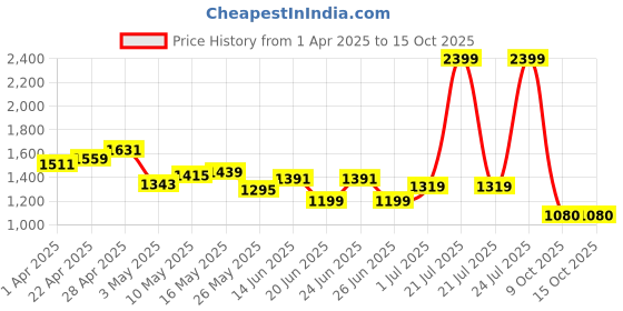 myntra.com Liberty Men Formal Derbys liberty Price History Graph from 1 Apr 2025 to 15 Oct 2025