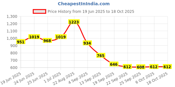 myntra.com Liberty Men Formal Loafers liberty Price History Graph from 19 Jun 2025 to 18 Oct 2025