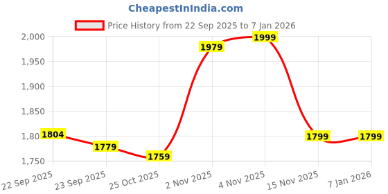 myntra.com Liberty Men Formal Oxfords liberty Price History Graph from 22 Sep 2025 to 5 Jan 2026