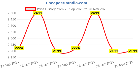 myntra.com Liberty Men Formal Oxfords liberty Price History Graph from 23 Sep 2025 to 20 Nov 2025