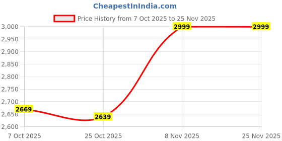 myntra.com Liberty Men Formal Slip On Shoes liberty Price History Graph from 7 Oct 2025 to 25 Nov 2025